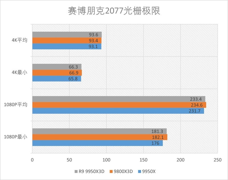 R9 9950X3D全方位测试：迄今为止的桌面级CPU巅峰！