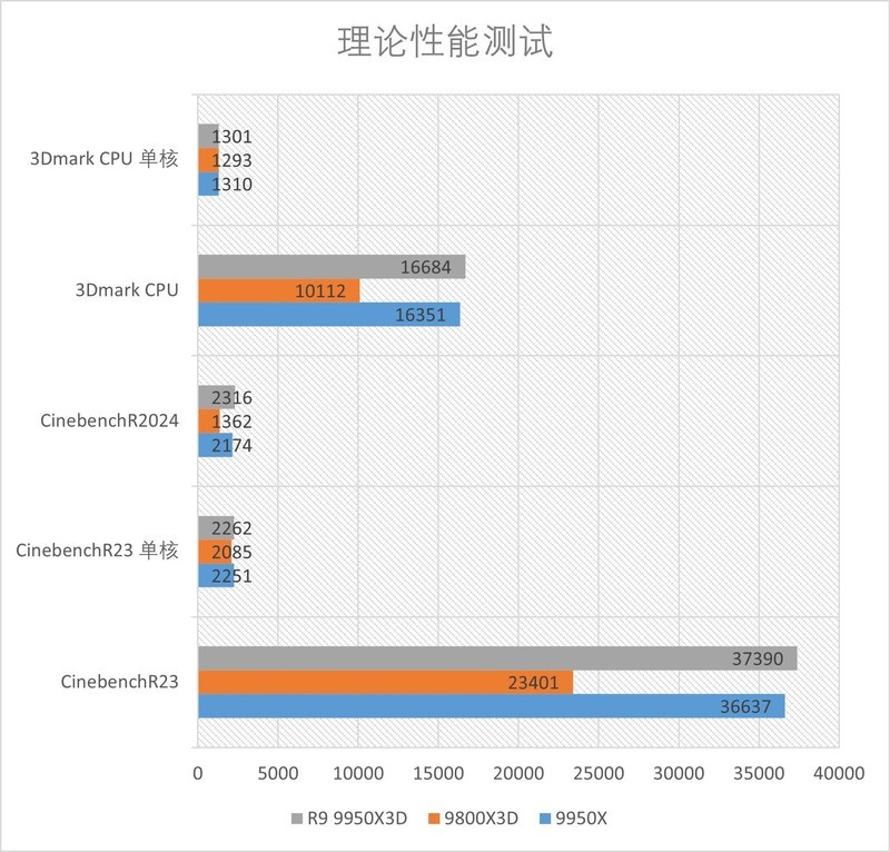 R9 9950X3D全方位测试：迄今为止的桌面级CPU巅峰！