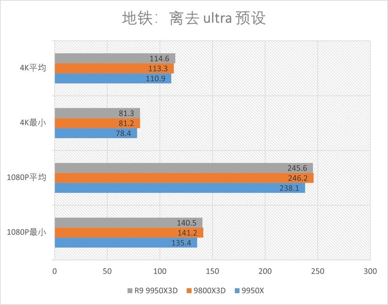 R9 9950X3D全方位测试：迄今为止的桌面级CPU巅峰！