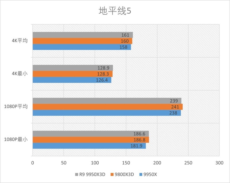 R9 9950X3D全方位测试：迄今为止的桌面级CPU巅峰！