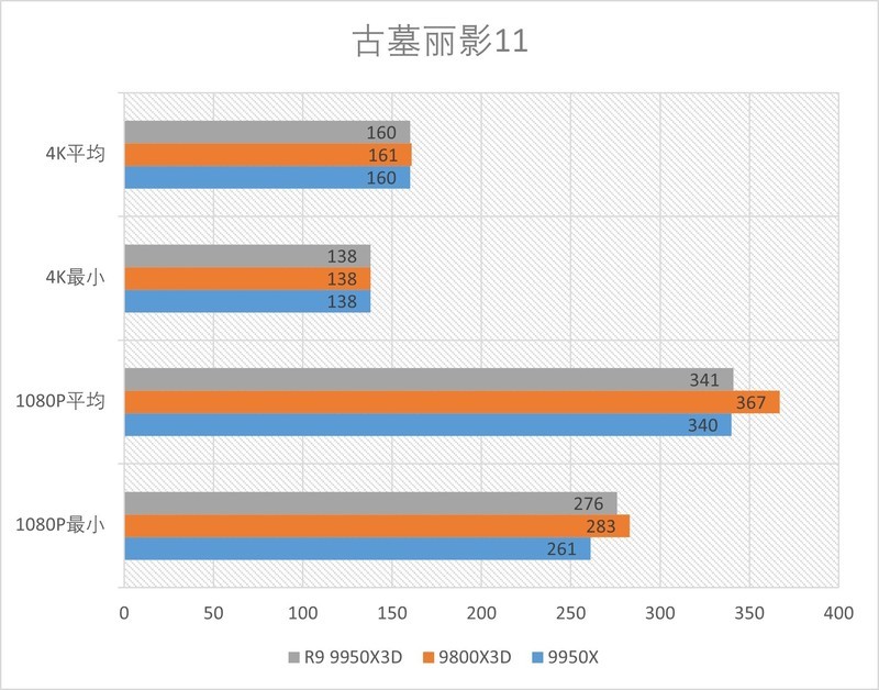 R9 9950X3D全方位测试：迄今为止的桌面级CPU巅峰！