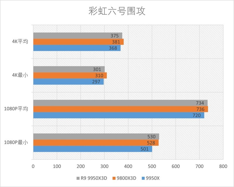 R9 9950X3D全方位测试：迄今为止的桌面级CPU巅峰！