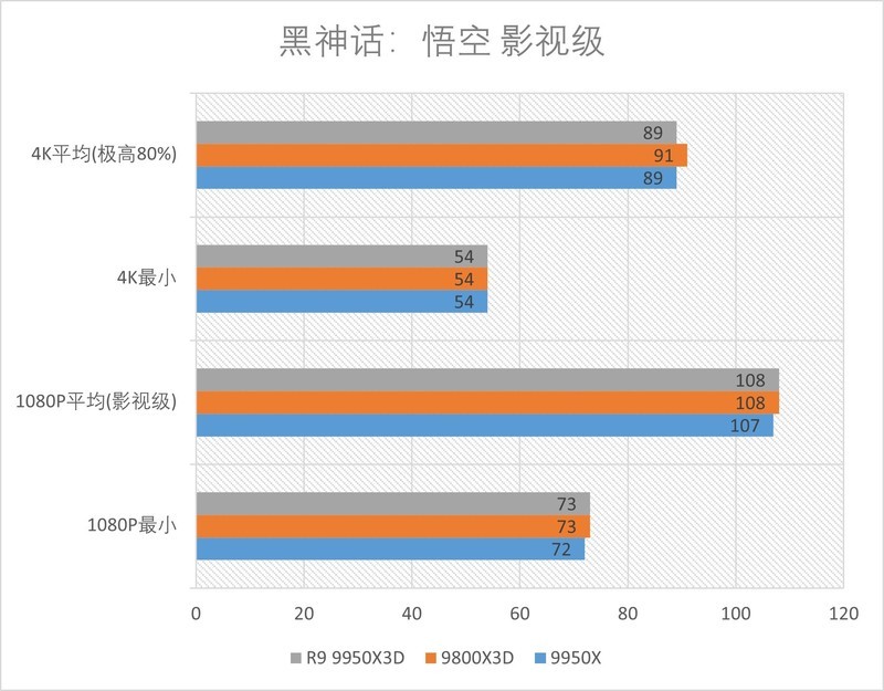 R9 9950X3D全方位测试：迄今为止的桌面级CPU巅峰！