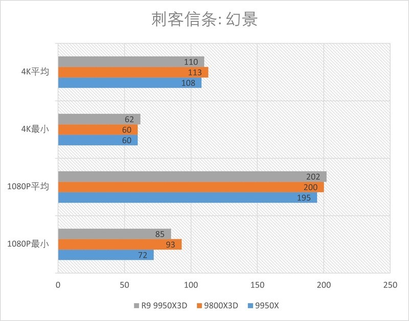 R9 9950X3D全方位测试：迄今为止的桌面级CPU巅峰！