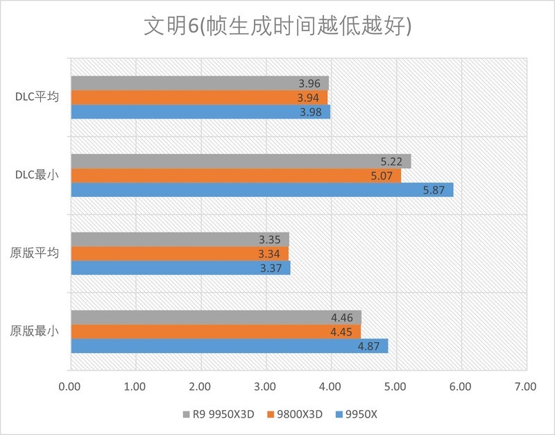 R9 9950X3D全方位测试：迄今为止的桌面级CPU巅峰！