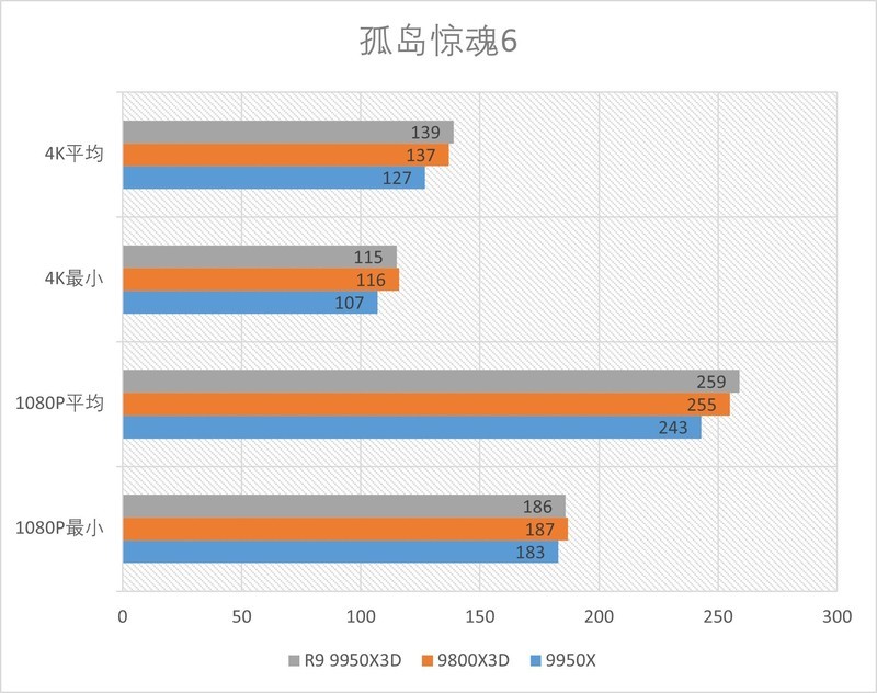 R9 9950X3D全方位测试：迄今为止的桌面级CPU巅峰！