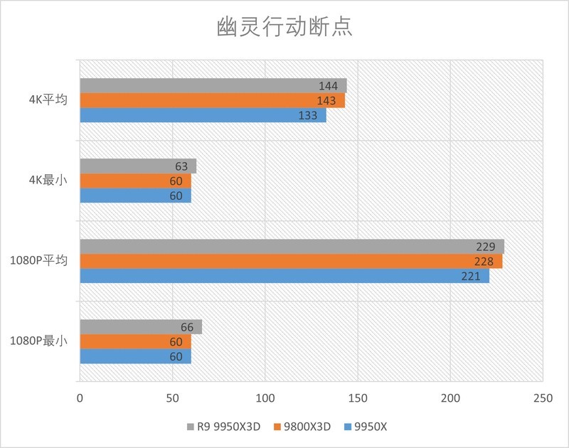 R9 9950X3D全方位测试：迄今为止的桌面级CPU巅峰！