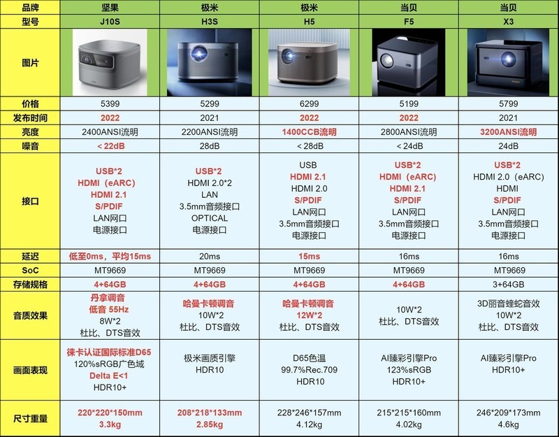 双11投影仪有推荐吗？5000价位的坚果J10S值得选择