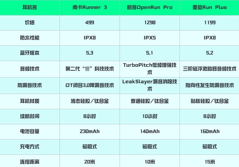 跑步也要飙起来：南 卡、韶音、墨觉骨传导耳机大比拼