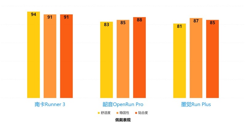 跑步也要飙起来：南 卡、韶音、墨觉骨传导耳机大比拼