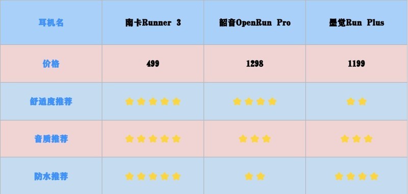 跑步也要飙起来：南 卡、韶音、墨觉骨传导耳机大比拼