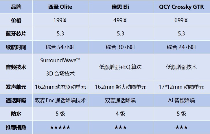 西圣、倍思、QCY开放式耳机值不值得买？甄选产品真实测评对比