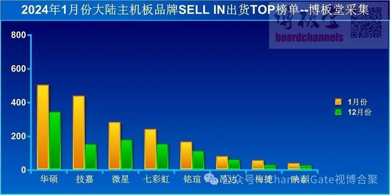  In January 2024, mainland China motherboard shipments of Gigabyte ushered in a substantial growth, returning to the second place