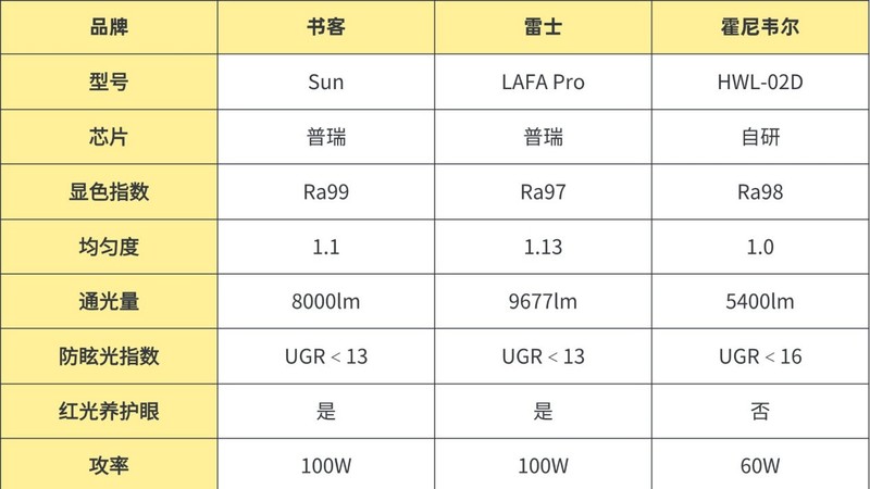 书客、霍尼韦尔、雷士护眼大路灯怎么样?多维度终极测评PK！