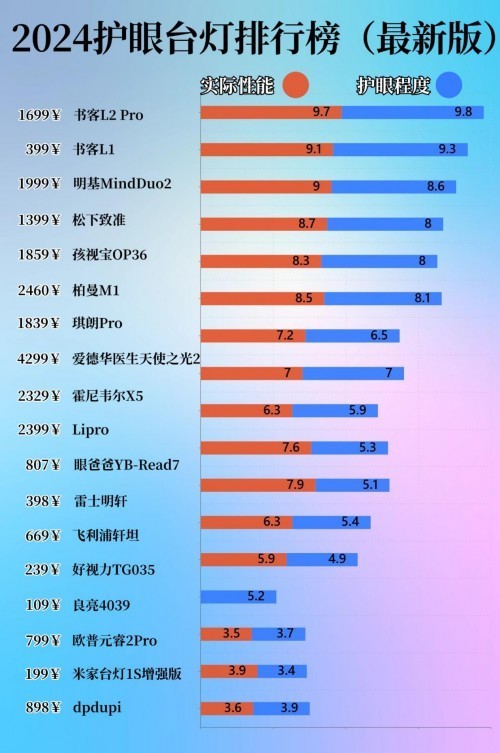 儿童照明灯led哪个好？平价护眼台灯的省钱还是赔健康？