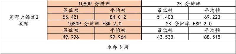 AMD R5 7600 + B650m 重炮手 + 6750XT + 雷克沙 D5 实战 10 款热门游戏