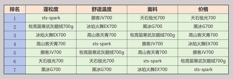 周末爬山露营，睡袋攻略：7款睡袋对比，助你避开选购雷区