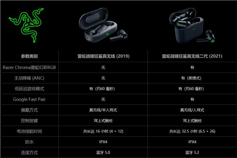 RGB灯、主动降噪，灯厂代表作，雷蛇战锤狂鲨真无线二代耳机开箱