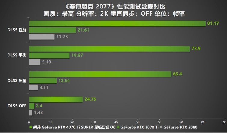 性能真“太SUPER”！耕升 GeForce RTX 4070 Ti SUPER 星极幻姬 OC评测！