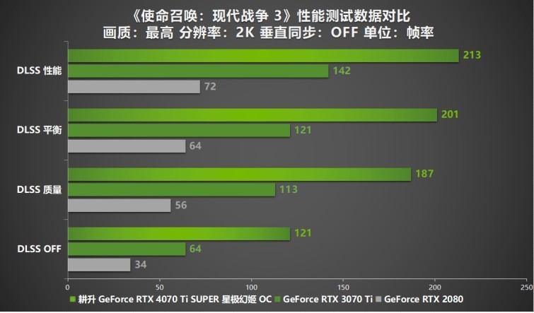 性能真“太SUPER”！耕升 GeForce RTX 4070 Ti SUPER 星极幻姬 OC评测！