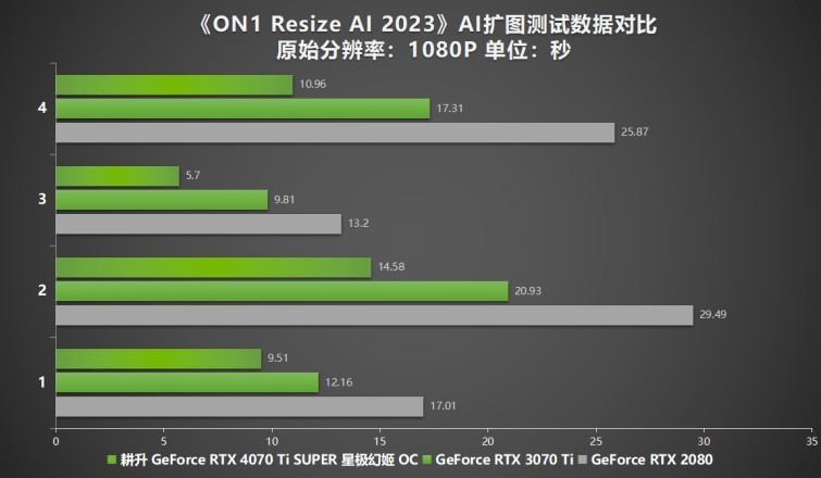 性能真“太SUPER”！耕升 GeForce RTX 4070 Ti SUPER 星极幻姬 OC评测！