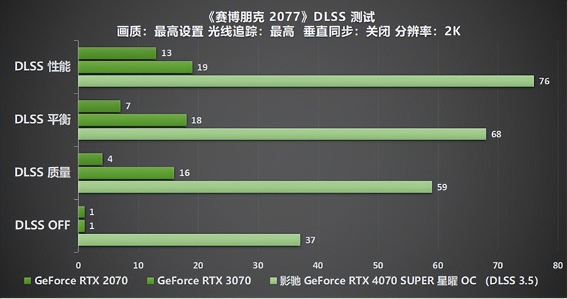 “SUPER”快，影驰 GeForce RTX 4070 SUPER 星曜 OC 评测！带你速闯AI新领域