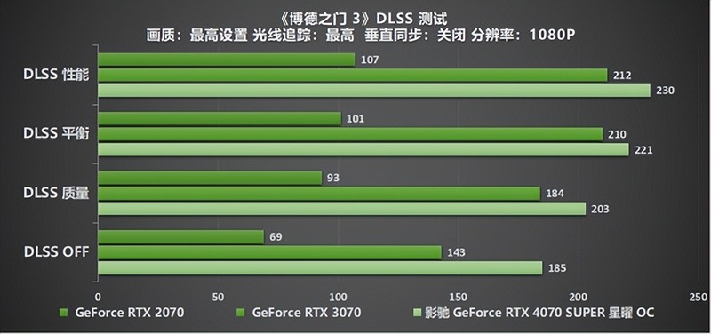 “SUPER”快，影驰 GeForce RTX 4070 SUPER 星曜 OC 评测！带你速闯AI新领域