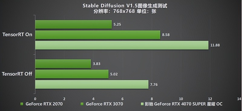 “SUPER”快，影驰 GeForce RTX 4070 SUPER 星曜 OC 评测！带你速闯AI新领域