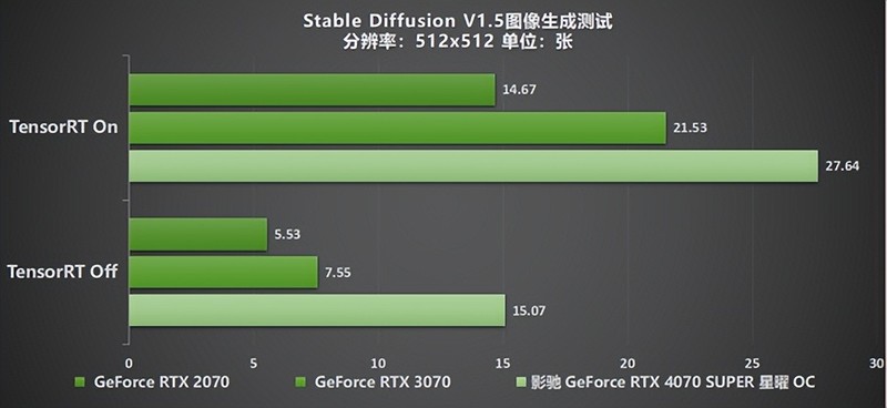 “SUPER”快，影驰 GeForce RTX 4070 SUPER 星曜 OC 评测！带你速闯AI新领域