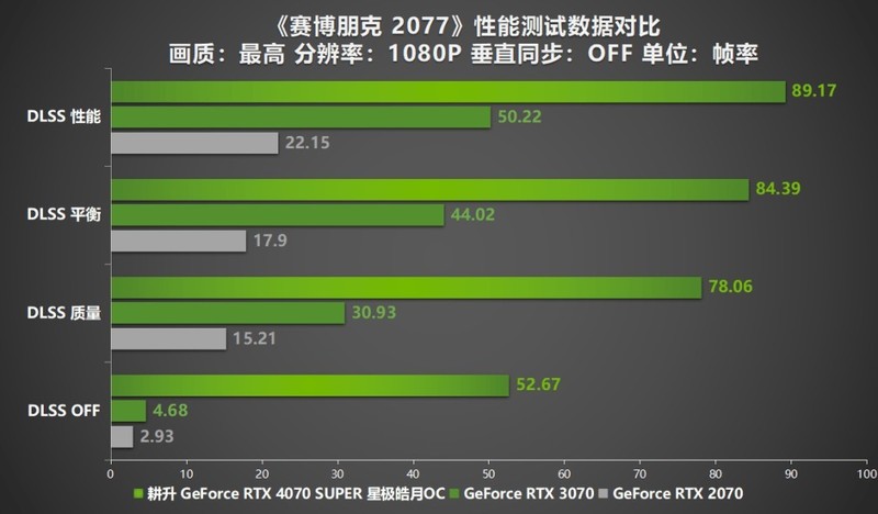 AI性能持续释放！耕升 GeForce RTX 4070 SUPER 星极皓月 OC 评测解禁