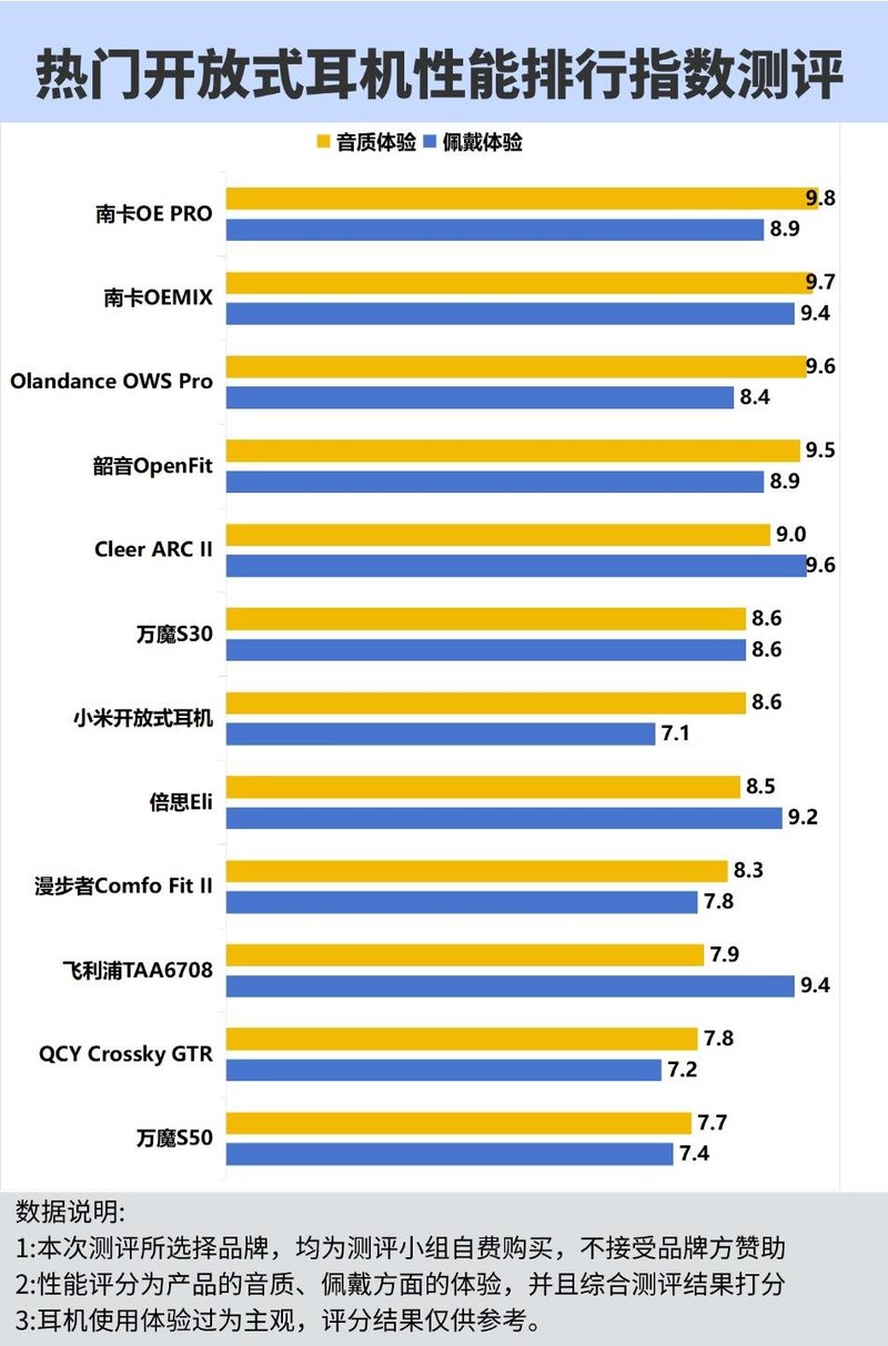 开放式耳机哪种好用？开放式种草测评!