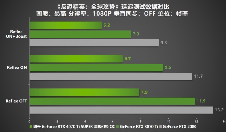 性能真“太SUPER”！耕升 GeForce RTX 4070 Ti SUPER 星极幻姬 OC评测！