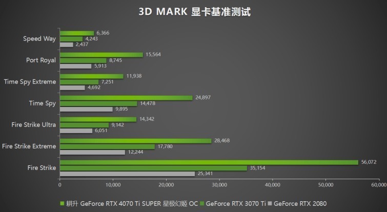 性能真“太SUPER”！耕升 GeForce RTX 4070 Ti SUPER 星极幻姬 OC评测！