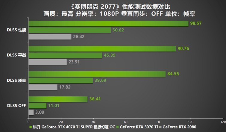 性能真“太SUPER”！耕升 GeForce RTX 4070 Ti SUPER 星极幻姬 OC评测！