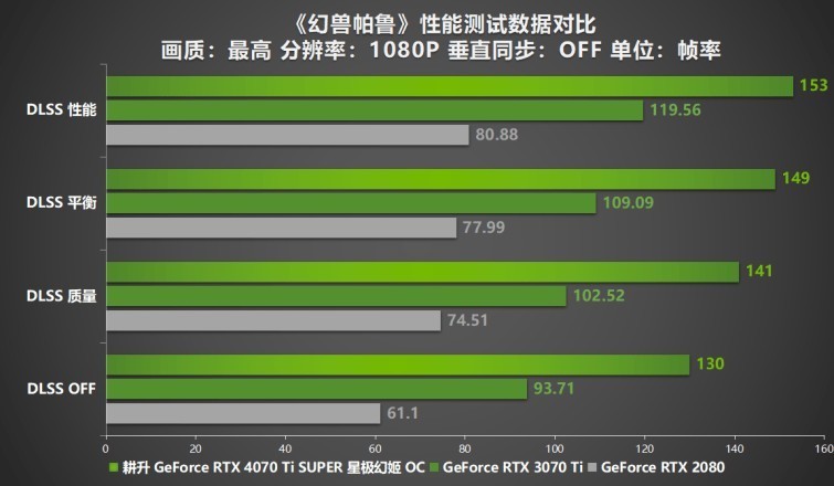 性能真“太SUPER”！耕升 GeForce RTX 4070 Ti SUPER 星极幻姬 OC评测！