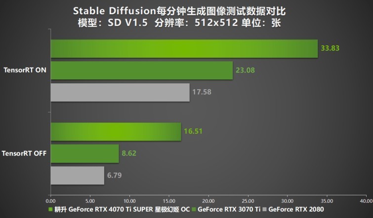 性能真“太SUPER”！耕升 GeForce RTX 4070 Ti SUPER 星极幻姬 OC评测！
