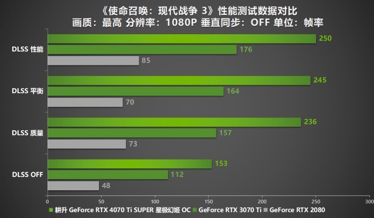 性能真“太SUPER”！耕升 GeForce RTX 4070 Ti SUPER 星极幻姬 OC评测！