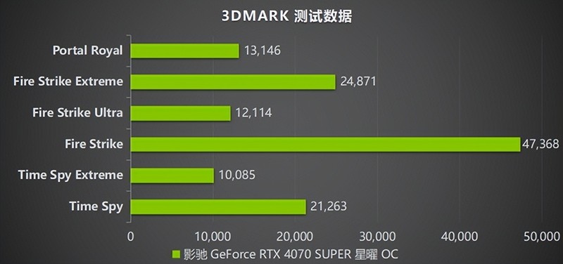 “SUPER”快，影驰 GeForce RTX 4070 SUPER 星曜 OC 评测！带你速闯AI新领域