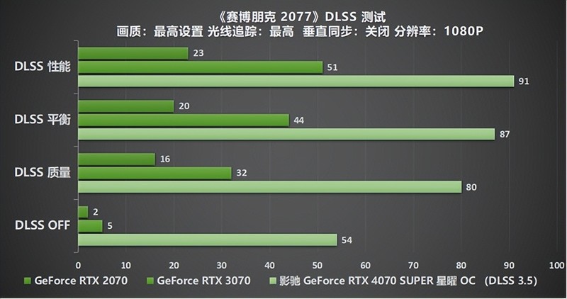 “SUPER”快，影驰 GeForce RTX 4070 SUPER 星曜 OC 评测！带你速闯AI新领域