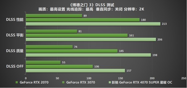 “SUPER”快，影驰 GeForce RTX 4070 SUPER 星曜 OC 评测！带你速闯AI新领域