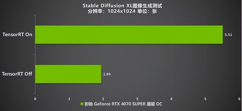 “SUPER”快，影驰 GeForce RTX 4070 SUPER 星曜 OC 评测！带你速闯AI新领域