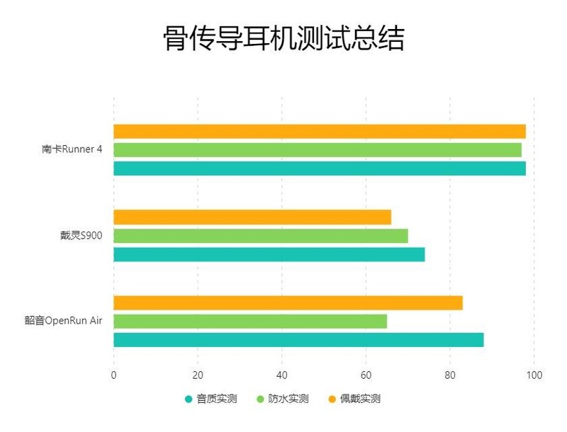 戴灵S900好用吗？戴灵、南卡、韶音三大热门骨传导耳机款式测评！