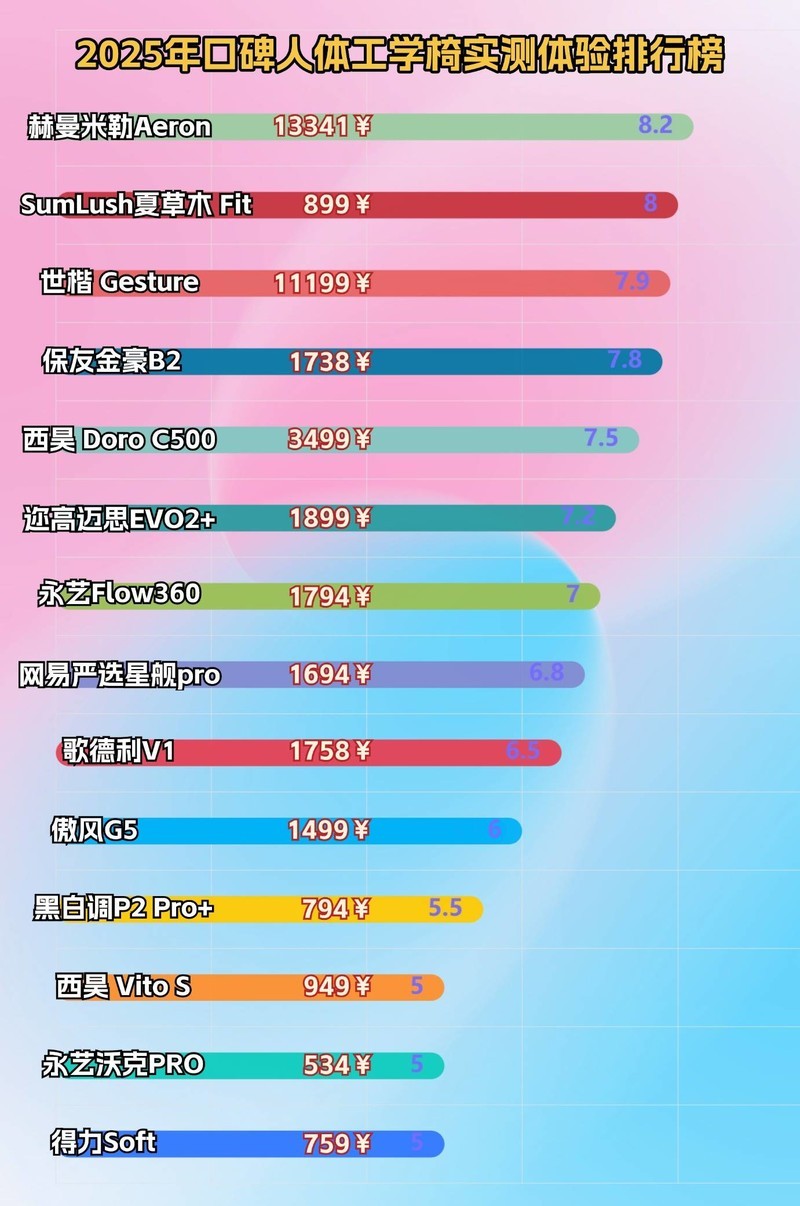 人体工学椅是噱头吗？实测推荐多款人体工学椅口碑最好的品牌