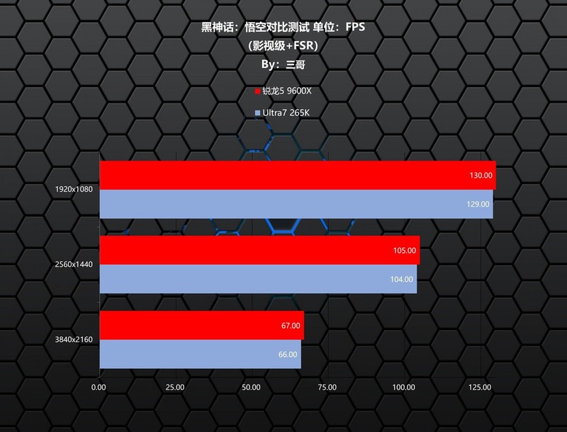 越级挑战，锐龙5 9600X、Ultra7 265K究竟谁打游戏更胜一筹？