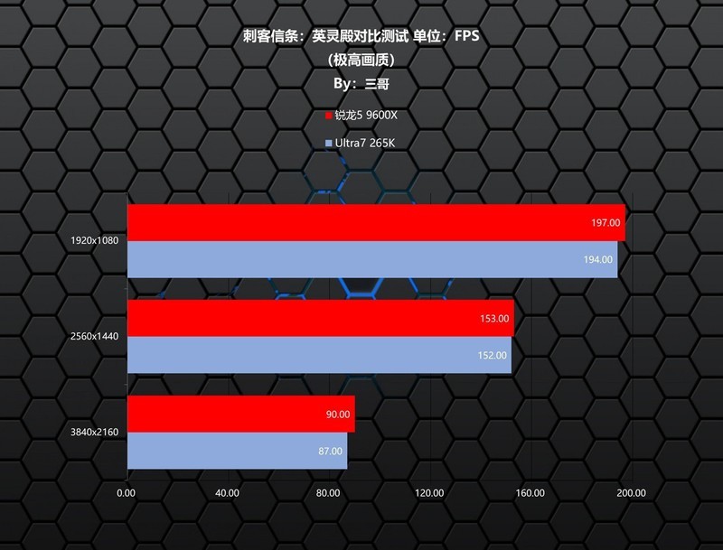 越级挑战，锐龙5 9600X、Ultra7 265K究竟谁打游戏更胜一筹？
