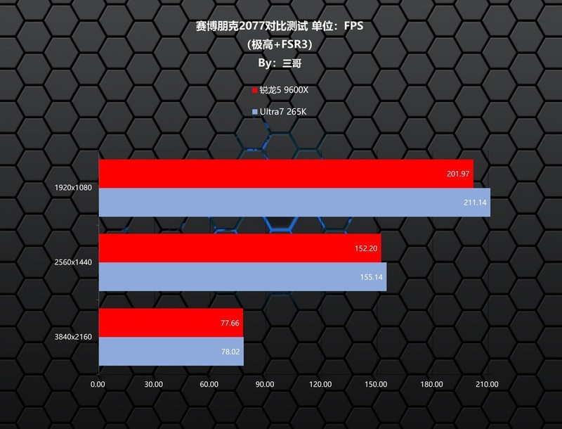越级挑战，锐龙5 9600X、Ultra7 265K究竟谁打游戏更胜一筹？