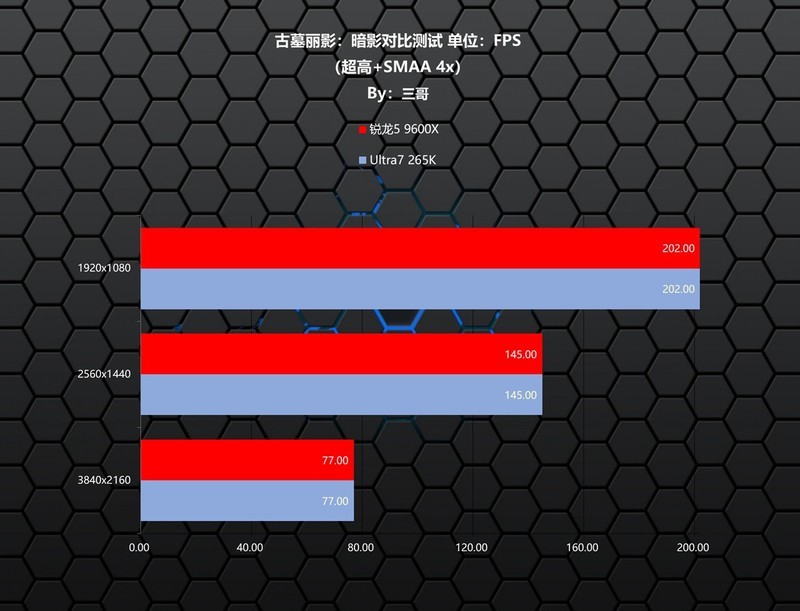 越级挑战，锐龙5 9600X、Ultra7 265K究竟谁打游戏更胜一筹？
