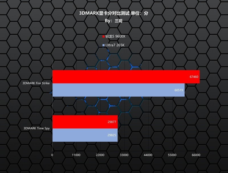 越级挑战，锐龙5 9600X、Ultra7 265K究竟谁打游戏更胜一筹？