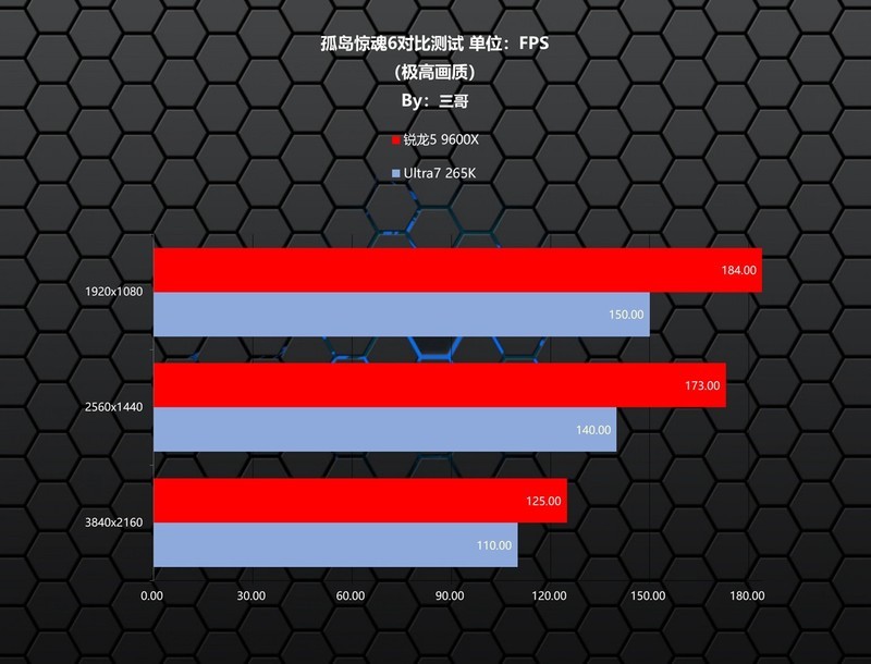 越级挑战，锐龙5 9600X、Ultra7 265K究竟谁打游戏更胜一筹？