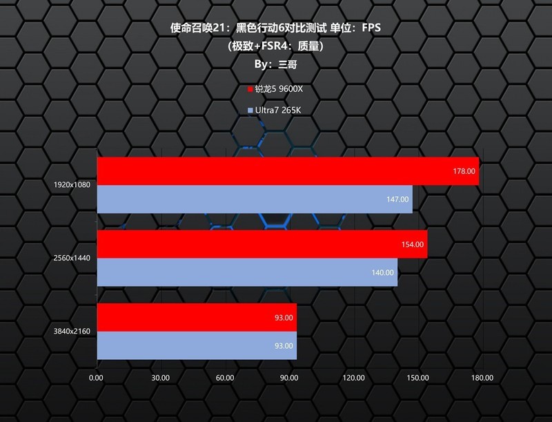 越级挑战，锐龙5 9600X、Ultra7 265K究竟谁打游戏更胜一筹？
